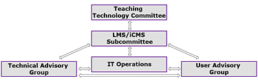 LMS/iCMS